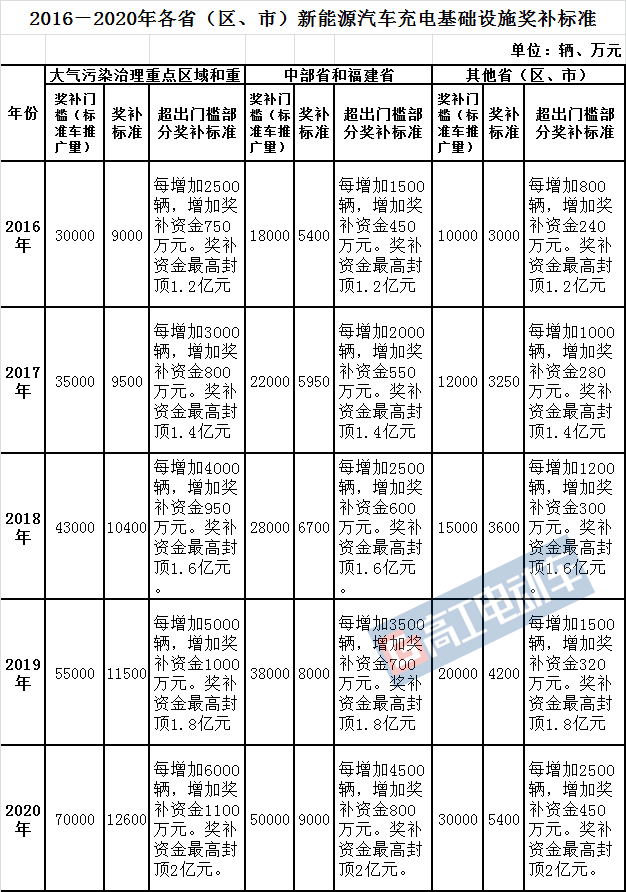 為了加速我國(guó)新能源汽車(chē)產(chǎn)業(yè)的發(fā)展，我國(guó)及各地方政府均出臺(tái)了新能源汽車(chē)基礎(chǔ)設(shè)施建設(shè)與運(yùn)營(yíng)獎(jiǎng)勵(lì)政策。根據(jù)統(tǒng)計(jì)，2017年上半年，上海、深圳、杭州、安徽等省市已經(jīng)明確了充電設(shè)施補(bǔ)助標(biāo)準(zhǔn)，并且?guī)缀跛谐鞘芯O(shè)置了補(bǔ)貼上限金額