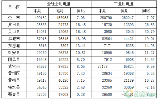 2017年上半年，全市電力供需平衡，三大產(chǎn)業(yè)和城鄉(xiāng)居民生活用電全面增長(zhǎng)，全社會(huì)用電量增速持續(xù)上升，工業(yè)用電量增速止跌上揚(yáng)，高于全省、好于同期水平，總體態(tài)勢(shì)良好。一、全社會(huì)用電穩(wěn)步增長(zhǎng)，增幅高于全省全社會(huì)用電量49.02億千瓦時(shí)，同比增長(zhǎng)7.03%，提速3.5個(gè)百分點(diǎn),高于全省2.2個(gè)百分點(diǎn)，用電量和增幅均居全省第7位