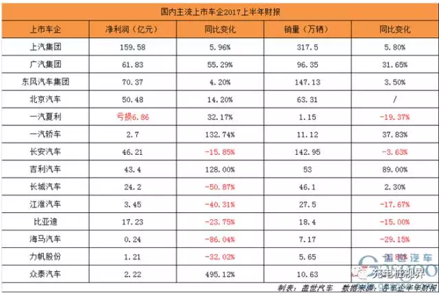 導(dǎo)讀：  從陸續(xù)發(fā)布的一版版財報中，我們看到有人賺得盆滿缽滿，有人通過玩轉(zhuǎn)資本秒秒鐘將利潤翻上幾番，更有一大批人辛苦忙活大半年落得個賠本賺吆喝的買賣……眾車企中，到底誰家歡喜誰家愁呢?上汽集團：依舊最壕 半年凈賺160億元8月29日，上汽集團發(fā)布2017年半年報。財報披露，今年上半年，集團實現(xiàn)營業(yè)總收入3964.06億元，同比增長12.85%;凈利潤同比增長5.96%至159.58億元，報告顯示，今年上半年，上汽集團實現(xiàn)整車銷售  317.5萬輛，同比增長5.8%，國內(nèi)市場占有