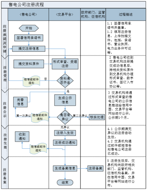 電力體制改革一聲號角，忽如一夜春風(fēng)來售電公司遍地開售電公司完成工商注冊后，在交易中心注冊過程中還是遇到了各種問題與煩惱，我們在提供用友能源售電云服務(wù)的過程中收到很多咨詢售電公司在交易中心如何注冊的問題，好吧，想想還有7000多家售電公司未完成在交易中心的注冊，今天我們就把交易中心注冊過程中企業(yè)遇到的問題詳細梳理并介紹一下，不用謝我，請叫我雷鋒。書歸正傳以北京電力交易中心注冊為例工商注冊售電公司完成工商注冊后，需要在“營業(yè)執(zhí)照”中“企業(yè)經(jīng)營范圍”項中增加包含&