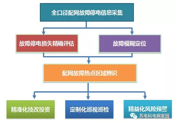 配網(wǎng)故障占到了電網(wǎng)故障總量的80%，是困擾配網(wǎng)運(yùn)維管理的一大難題。配網(wǎng)數(shù)據(jù)浩如煙海，配網(wǎng)故障似乎也無規(guī)律可循，真的沒有什么好的應(yīng)對方法嗎？來看看江蘇電科院配網(wǎng)大數(shù)據(jù)團(tuán)隊研發(fā)的“配網(wǎng)神算子”，或許它可以給你一個意外的驚喜