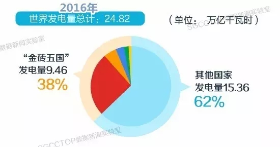 9月4日，金磚國家領(lǐng)導(dǎo)人會晤在廈門國際會議中心開始啦！這次會晤是舉世矚目的，你知道金磚五國有多重要嗎？這五個國家的國土面積占世界領(lǐng)土面積26.46%，人口占世界總?cè)丝诘?2.58%（差不多一半了?。?。據(jù)國際貨幣基金組織估算，2015年金磚五國國內(nèi)生產(chǎn)總值約占世界的22.53%，過去10年對世界經(jīng)濟增長得貢獻率超過50%（又是一半?。? onError=