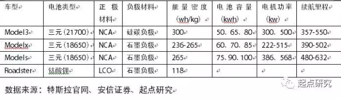 汽車電動化和智能化已是不可阻擋的潮流，特斯拉集這兩大方向于一身，它所采用的零部件和技術(shù)，如高能量密度的三元材料鋰電池、智能駕駛技術(shù)、OTA空中升級系統(tǒng)，在未來的五到十年當(dāng)中，將在全球掀起汽車電動化、智能化的顛覆性革命。特斯拉表示，Model3于9月份達(dá)到“規(guī)模性量產(chǎn)”的級別，預(yù)計第三季度將交付1500輛，直至12月份時的每月20000輛，最終目標(biāo)是到2018年能穩(wěn)定每周生產(chǎn)10000輛