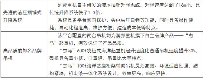 近年来，随着国家对海上风电的大力支持，与之相关的风电安装、维护等相关产业链也获得了较快发展。作为国内最早一批进入海上风电装备领域的企业，润邦股份旗下两家全资子公司南通润邦重机有限公司（简称：润邦重机）与南通润邦海洋工程装备有限公司于2012年底联合推出了亚洲首台自升式海上风电安装作业平台（现华电1001号）