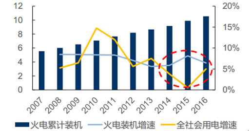1、火電供給過剩 發(fā)電效率創(chuàng)新低用電需求增速放緩，新增煤電裝機(jī)亟待遏制：2014年起火電裝機(jī)增速高于全社會(huì)用電增速，供給過剩導(dǎo)致效率下降2016年火電利用小時(shí)創(chuàng)新低：較歷史平均低20%，較尖峰水平低40%。全國用電增速及火電裝機(jī)變化(單位：億kW)數(shù)據(jù)來源：公開資料整理歷年火電設(shè)備平均利用小時(shí)數(shù)(單位：小時(shí))數(shù)據(jù)來源：公開資料整理2、煤電處于盈利低點(diǎn) 迎來改革窗口期煤電度電盈利差：以2017年5月電煤價(jià)格核算，一半以上的省份度電盈利為負(fù)
