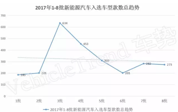 9月1日，工信部在其官網發(fā)布了第299批《新能源汽車推廣應用推薦車型目錄》（2017年第8批）。根據(jù)公告可知，本批推薦目錄共有94戶企業(yè)的273款車型入榜