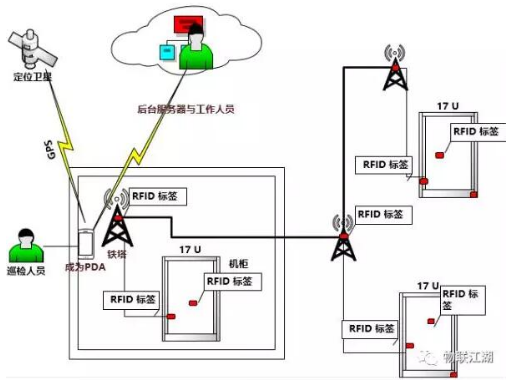 長期以來，對電力設備、線路、水利設施、管道的巡檢是電工、水工管理部門的一項重要的日常保障工作。通過日常的定點巡檢檢查可以掌握電力設備、線路、水渠、水利設施的運行情況，及時發(fā)現故障和安全隱患，防止自然環(huán)境的變化對設備設施所造成的損壞，防止人為對管道的破壞，消除缺陷，預防事故的發(fā)生，保障設備安全、可靠的運行