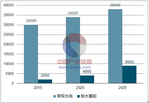1、“十三五”期間水電發(fā)展增速趨緩“十三五”期間規(guī)劃新開工開發(fā)常規(guī)水電、抽水蓄能各6000萬kW“十三五”期間計(jì)劃新增投產(chǎn)水電6000萬千瓦，至2020年水電裝機(jī)整體達(dá)到3.8億kW。可開發(fā)水電資源逐漸減少，“十三五”期間裝機(jī)年均增速下降到3%