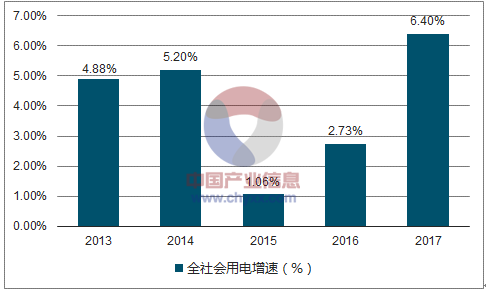 1、用電增速回暖 火電發(fā)電增速好于預(yù)期2017年1-5月全社會(huì)用電量大幅回暖，第二產(chǎn)業(yè)對(duì)用電增速貢獻(xiàn)最大，2017年1-5月，全國全社會(huì)用電量同比增長(zhǎng)6.3%，增速同比增加3.6個(gè)百分點(diǎn)；第二產(chǎn)業(yè)產(chǎn)業(yè)用電增速為6.3%，對(duì)用電增長(zhǎng)貢獻(xiàn)度高達(dá)70.3%。用電持續(xù)回暖疊加水電出力回歸正常，火電發(fā)電量增速大幅回升