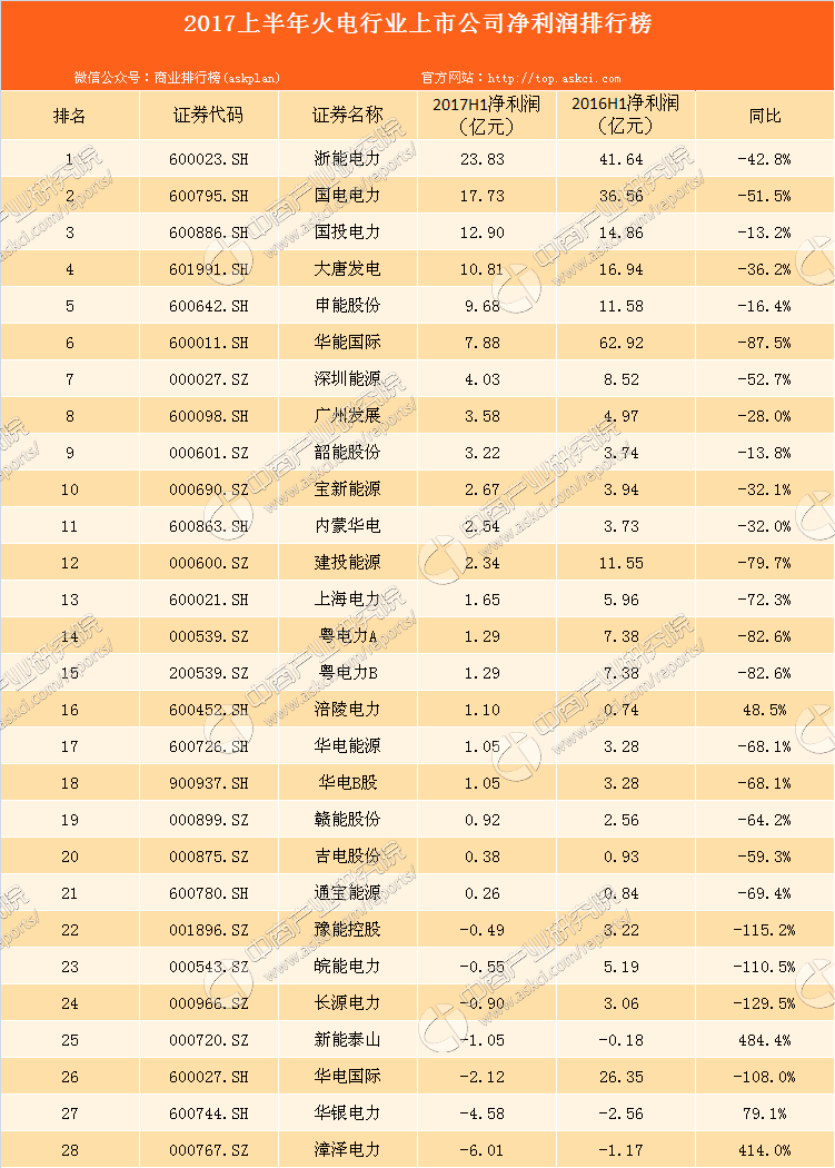 日前，火電行業(yè)已有28家上市公司披露2017半年報(bào)。據(jù)中商產(chǎn)業(yè)研究院整理，2017上半年28家火電上市公司營(yíng)收總額達(dá)到3170.42億元，同比增長(zhǎng)17.6%；凈利潤(rùn)總額為94.48億元，同比下滑67.1%