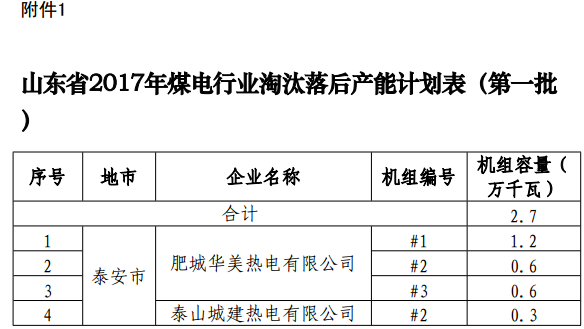  橙电网电力网获悉，近日山东省发展改革委发布了2017年煤电行业淘汰落后产能目标任务(第一批)的通知。文件指出，根据国家发展改革委等16部委《印发<关于推进供给侧结构性改革>的通知》（发改能源〔2017〕1404号）和《国家能源局关于下达2017年煤电行业淘汰落后产能目标任务（第一批）的通知》（国能发电力〔2017〕45号）要求，山东发改委制定了​淘汰关停泰安市肥城华美热电有限公司1号机组、2号机组、3号机组以及泰山城建热电有限公司2号机组共2.7万千瓦煤电去产能的计划