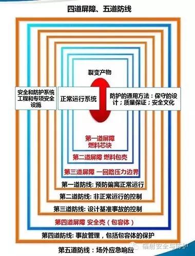 根據國際原子能機構（IAEA）的數據顯示，截至2015年末，全球共有14個國家和地區(qū)核電占總發(fā)電量的比重超過20%，其中法國的核電比重高達76.34%。我國十三五規(guī)劃，2020年運行核電裝機容量要達到5800萬千瓦，在建3000萬千瓦