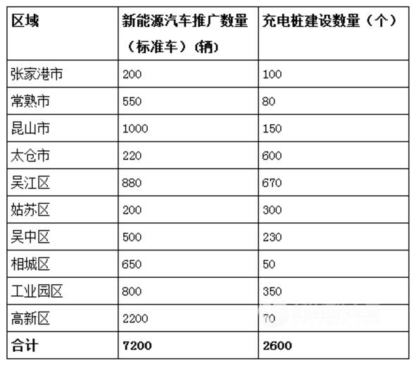 据了解，2017年，苏州市计划推广新能源汽车7200辆标准车，充电桩建设数量为2600个。延伸阅读：“1公里充电圈”让电动汽车跑得更快                         
                            原标题:江苏苏州2017年计划建设2600个充电桩
                        