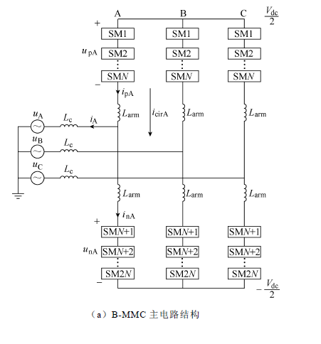 摘要将模块化多电平变换器（MMC）作为电池储能系统（BESS）的并网变换器，可在实现高压并网的同时兼具控制的灵活性。针对电池储能型模块化多电平变换（B-MMC）系统，提出一种可有效减小计算量的混合型模型预测控制（H-MPC）方法