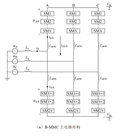摘要將模塊化多電平變換器（MMC）作為電池儲能系統(tǒng)（BESS）的并網(wǎng)變換器，可在實現(xiàn)高壓并網(wǎng)的同時兼具控制的靈活性。針對電池儲能型模塊化多電平變換（B-MMC）系統(tǒng)，提出一種可有效減小計算量的混合型模型預(yù)測控制（H-MPC）方法