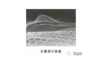 由碳原子以sｐ２雜化形成具有蜂窩狀結(jié)構(gòu)的單原子層厚度的二維材料石墨烯，是構(gòu)筑零維富勒烯，一維碳納米管和三維石墨的基本結(jié)構(gòu)單元。石墨烯最早在2004年由英國曼切斯特大學(xué)的科學(xué)家采用機械剝離法獲得，并被證明是在室溫條件下真實存在的－種最薄的材料