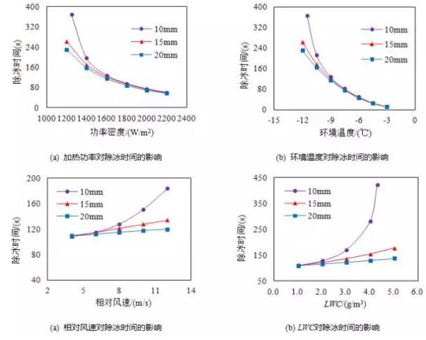 風(fēng)機葉片電加熱除冰及電阻絲布置方式試驗研究舒立春，戚家浩，胡琴，蔣興良，邱剛，李瀚濤DOI：10.13334/j.0258-8013.pcsee.1611061項目背景我國的風(fēng)機裝機總量已躍居世界第一位，而且并呈逐年增長的態(tài)勢，其中我國的風(fēng)電場主要分布在“三北”等較濕冷地區(qū)，該地區(qū)的風(fēng)機葉片存在嚴(yán)重的覆冰現(xiàn)象。葉片覆冰對風(fēng)機的機械性能和氣動性能造成很大危害,嚴(yán)重影響著風(fēng)機的輸出效率