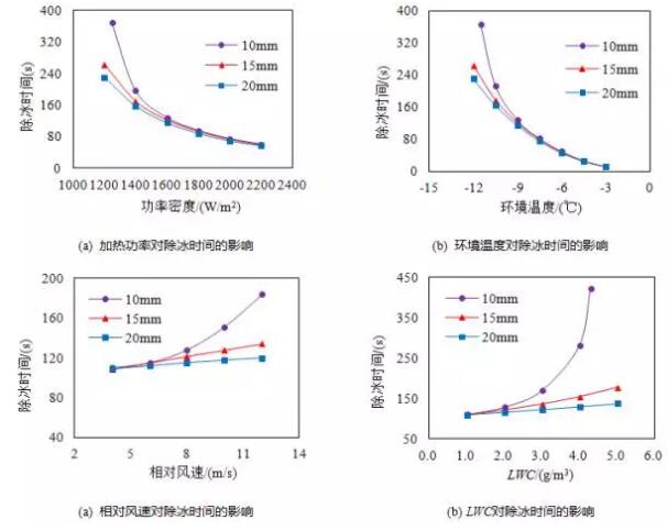 风机叶片电加热除冰及电阻丝布置方式试验研究舒立春，戚家浩，胡琴，蒋兴良，邱刚，李瀚涛DOI：10.13334/j.0258-8013.pcsee.1611061项目背景我国的风机装机总量已跃居世界第一位，而且并呈逐年增长的态势，其中我国的风电场主要分布在“三北”等较湿冷地区，该地区的风机叶片存在严重的覆冰现象。叶片覆冰对风机的机械性能和气动性能造成很大危害,严重影响着风机的输出效率