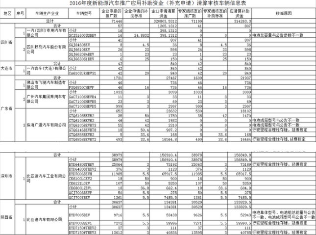 9月7日，工信部发布“关于2016年度新能源汽车推广应用补助资金（补充申请）初步审核情况的公示”，2016年企业申报的新能源汽车推广数为71446辆，企业申请的清算资金为32.08亿元，专家组核定的推广数为71199辆，应清算补助资金为31.43亿元。电池成箱型号与公告不一致、行驶里程存疑、电池单体型号、电池组总能量与公告不一致等是被专家组核减原因