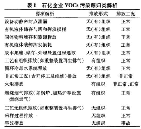 摘要：泄漏檢測與修復(fù)(LeakDeteetionandRepair，LDAR)技術(shù)是控制石化企業(yè)揮發(fā)性有機物(VolatileOrganicCompounds，VOCs)排放的有效策略。對國內(nèi)外LDAR技術(shù)研究現(xiàn)狀和相關(guān)法律法規(guī)進行綜述，并以國內(nèi)某石化企業(yè)為例，應(yīng)用LDAR技術(shù)進行分析檢測