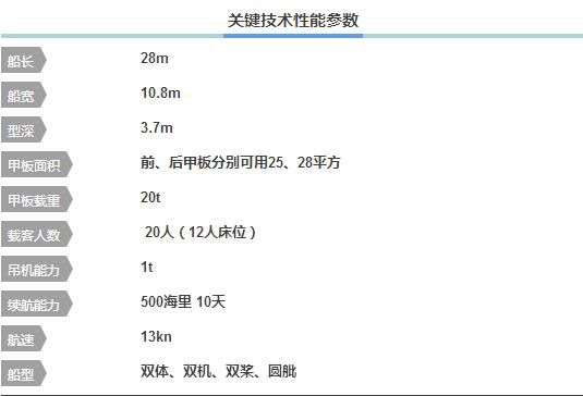 運維船是海上風電場施工、運行和維護的重要交通工具，目前國內(nèi)的運維船大多以改裝租借的漁船為主，安全性、速度、裝卸載能力等相對于專業(yè)運維專業(yè)運維船來說都較差。來源：微信公眾號海能基（ID：haienergy）根據(jù)DNV的測算，每臺海上風電機組平均每年有高達40次停機故障，整體故障率約3%，大約每30臺海上風機就需要1艘專業(yè)的的運維船
