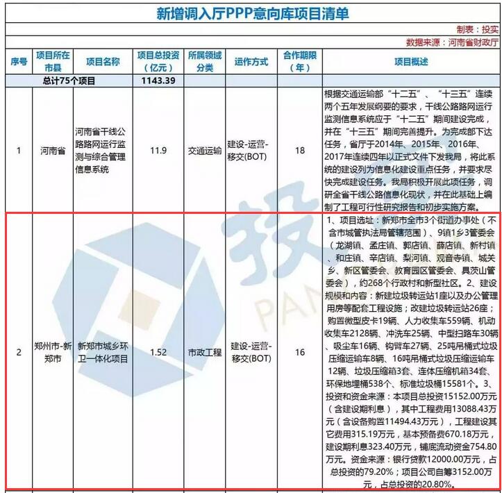 9月5日，河南省财政厅公布《关于新增调入河南省财政厅PPP意向项目库的通知》，河南省财政厅将审核通过的75个项目，总投资1143亿元，调入厅PPP意向项目库，包含保障性安居工程、交通运输、水利建设、片区开发等多个领域（全名单附后）。涉及环境治理、污水处理、垃圾处理等环保项目