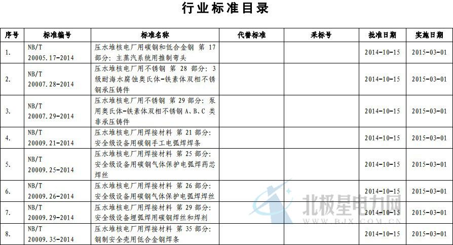 橙電網(wǎng)電力網(wǎng)了解到，近日國家能源局批準(zhǔn)《核電廠核島機械設(shè)備材料理化檢驗方法》等330項行業(yè)標(biāo)準(zhǔn)，其中能源標(biāo)準(zhǔn)(NB)71項、電力標(biāo)準(zhǔn)(DL)122項和石油天然氣標(biāo)準(zhǔn)(SY)137項。

 



 



 



 



 



 



 



 



 


