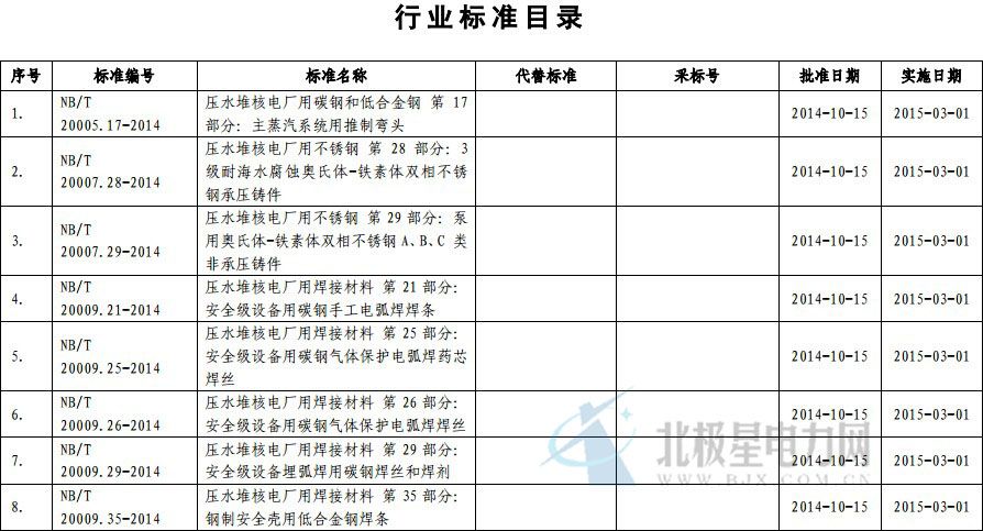 橙电网电力网了解到，近日国家能源局批准《核电厂核岛机械设备材料理化检验方法》等330项行业标准，其中能源标准(NB)71项、电力标准(DL)122项和石油天然气标准(SY)137项。

 



 



 



 



 



 



 



 



 

