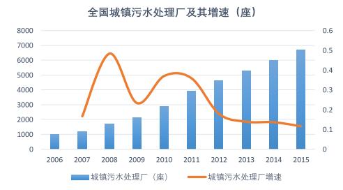 （一）水处理——看好生活污水提标和再生的机会城镇生活污水提标市场容量巨大，预计到2020年处理量将达900亿吨；膜成本下降及运营成本可控，再生水建设和供水提标可催生膜市场。全国城镇污水处理厂（座）及增速数据来源：公开资料整理城镇污水处理量及其增速数据来源：公开资料整理（二）水处理——水处理行业空间广阔，膜技术细分市场需求旺盛2004年以前建设污水处理设施占处理总能力的30%，设施利用率偏高，提标改造是未来趋势