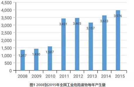 导读：近几年，随着政府对环境保护工作的重视程度的增加，我国的环保产业投资额不断提升，环境保护产业规模呈现高速增长趋势。“十五”期间，我国环保投资总额不足万亿元，到“十一五”期间，我国环保总投资额与固废处理投资额分别达到2.16万亿和0.21万亿，而根据国家相关政策，到“十二五”末，我国环保投资总额和固废处理投资额将分别达到3.40万亿和0.80万亿，市场规模将急剧扩大