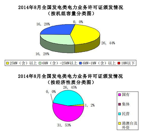 近日，国家能源局电力业务资质管理中心公布2014年8-9月全国电力业务许可证颁发情况。昨天小编整理了9月份全国电力业务资质核发情况，今天为你奉献8月份全国各类别（发电类、供电类、输电类许可证等）许可证核发情况