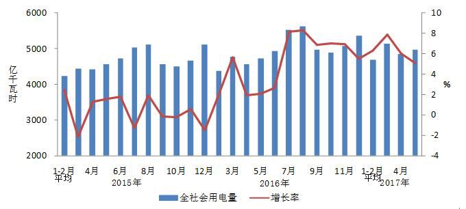 1-5月份，全国电力供需总体宽松。全社会用电量累计增速同比提高，各省份累计用电量均实现正增长;工业和制造业用电量累计增速同比提高，当月用电增速连续三个月回落;高载能行业用电增速同比提高，建材和钢铁行业当月用电量负增长;发电装机容量增速放缓，水电发电量同比继续负增长;发电设备利用小时同比微降，水电利用小时同比大幅降低;全国跨区、跨省送出电量同比增长;火电新增规模同比减少