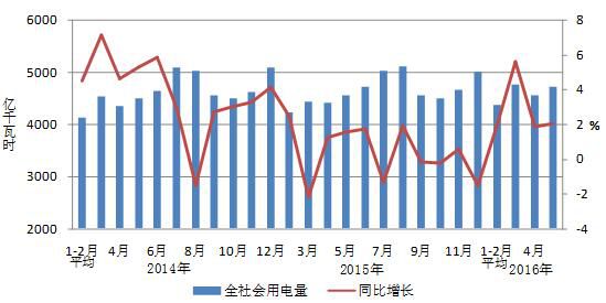 1-5月份，全国电力供需总体宽松。全社会用电量增速同比提高，三产和居民用电量保持较快增长;工业用电量连续三个月正增长，轻工业用电量增速持续高于重工业;高载能行业用电增速同比下降，钢铁和有色行业用电量继续负增长;非化石能源发电量持续快速增长，火电发电量降幅进一步扩大;水电设备利用小时为近十年来同期最高水平，火电设备利用小时持续降低;基建新增装机规模同比增加，火电新增装机规模创历史新高