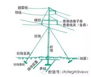 1、输电线路由哪几部分构成?大家对输电线路一定不陌生，在城市钢铁森林里，在乡村小道上，我们经常能看见很多输电塔和电线杆。其实，它们专业的叫法是架空电力线路