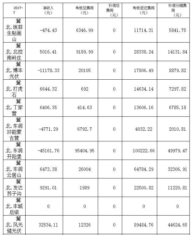 
  
  原标题:2017年7月京津唐光伏发电站并网运行结算汇总表
  