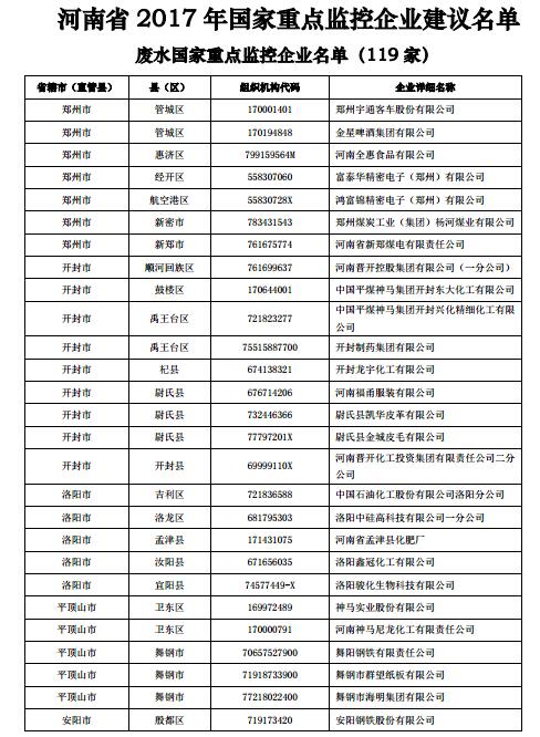 日前，河南环保厅印发2017年国家重点监控企业名单。河南省2017年国家重点监控企业共856家，涉及废水企业、废气企业等重点排污单位