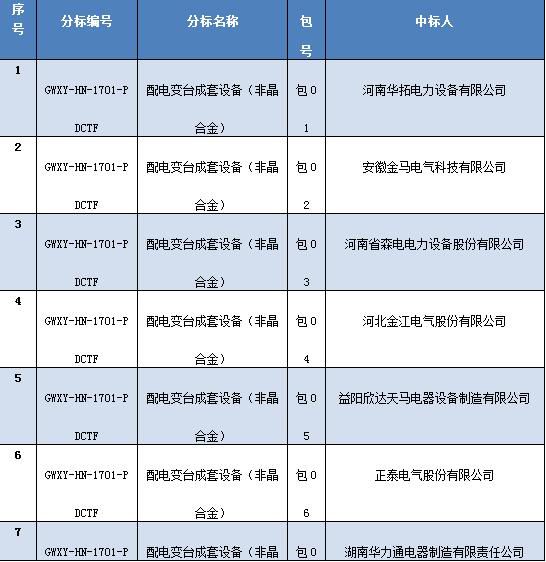国家电网公司湖南电网2017年第一次配网设备协议库存招标中标结果：                     
                                             
                        国家电网公司湖南电网2017年第一次配网线路材料协议库存招标中标结果：                     
                                             
                           