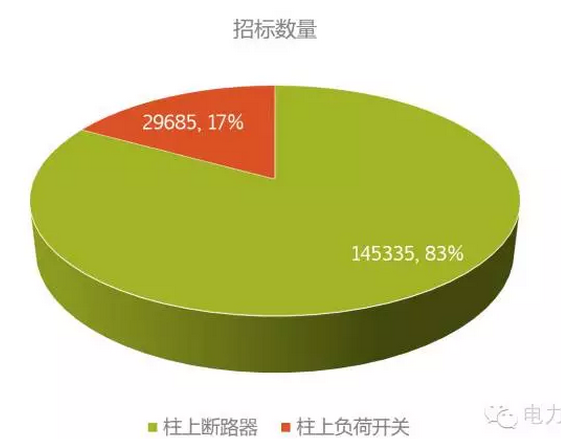 10kV柱上開關(guān)是配網(wǎng)自動化建設(shè)的重要組成部分，而隨著配網(wǎng)自動化建設(shè)的推進，柱上開關(guān)的需求量也在不斷放大。10kV柱上開關(guān)種類主要包括柱上斷路器和柱上負(fù)荷開關(guān)兩種