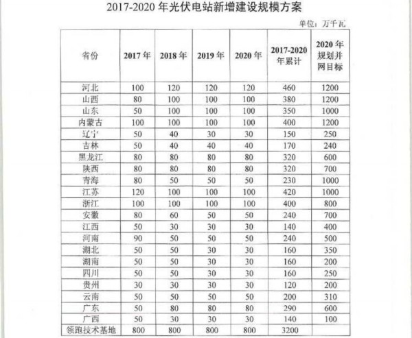 近日，国家能源局印发了《关于可再生能源发展“十三五”规划实施的指导意见》（国能发新能〔2017〕31号，以下简称《指导意见》），明确了“十三五”可再生能源发展规模指标。其中明确，山东到2020年风电规划并网目标1200万千瓦，光伏发电规划并网目标1000万千瓦，生物质发电项目建成109个、装机容量224万千瓦