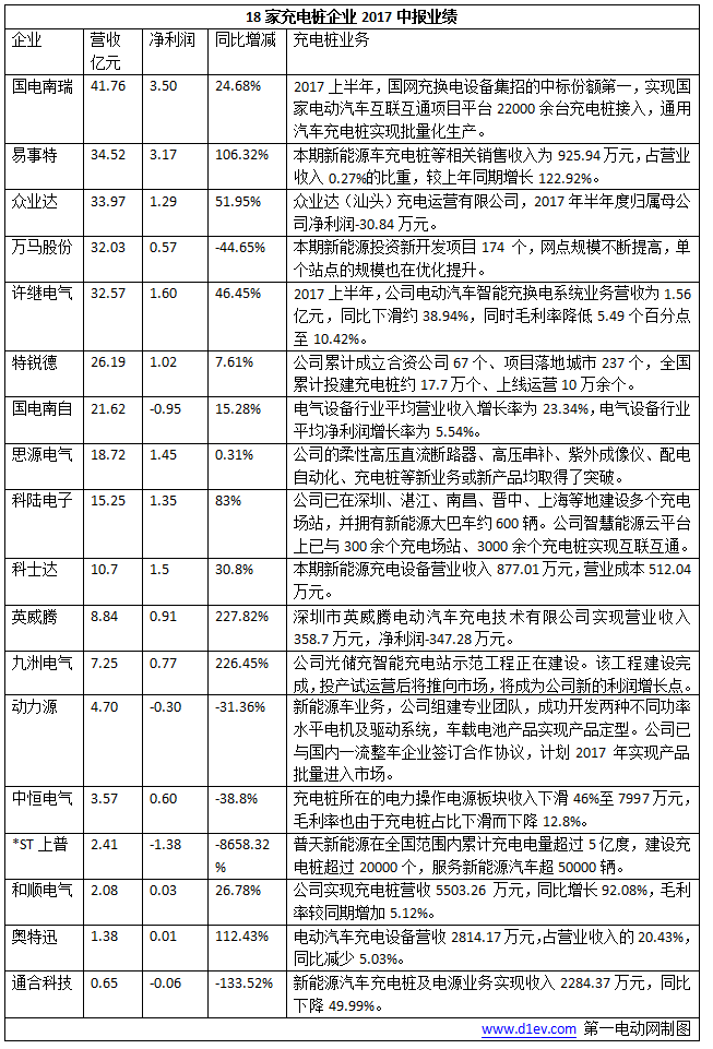 又到一年中報(bào)發(fā)布季。近日，充電樁企業(yè)密集發(fā)布了2017半年報(bào)
