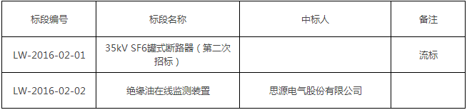 南方主網(wǎng)與海南電網(wǎng)第二回聯(lián)網(wǎng)工程第二批物資招標(biāo)（招標(biāo)編號：LW-2016-02）工作已完成，經(jīng)評標(biāo)委員會評審、推薦，并經(jīng)公示無異議,招標(biāo)人確定以下單位為中標(biāo)人，涉及SF6罐式斷路器、絕緣油在線監(jiān)測裝置等設(shè)備：請中標(biāo)人派員憑法人授權(quán)委托書及委托代理人身份證復(fù)印件（提供原件查驗）于2016年7月25日至2016年8月9日（法定節(jié)假日、公休日除外），每日上午9：00時至11：30時，下午14：30時至17：00（北京時間），在海南省?？谑协偵絽^(qū)府城鎮(zhèn)振發(fā)路60號海南電網(wǎng)有限責(zé)任公司物流服務(wù)中心一樓招標(biāo)服務(wù)大廳領(lǐng)