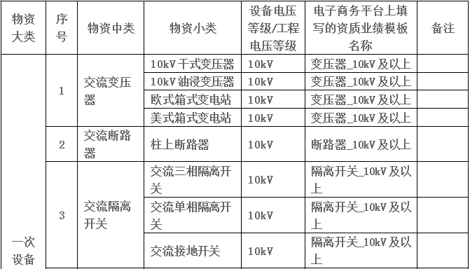 各相关供应商：为减少供应商制作投标文件时的重复性劳动，提高评标工作效率，国家电网公司开展了供应商资质能力核实(以下简称“核实”)工作。参与核实并非参与投标的前置必备条件，供应商可自愿报名