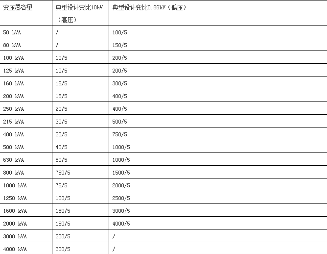 一、10kV高压电流互感器与低压电流互感器的配置表                     
                                             
                        五、10kV铜芯、铝芯电缆载流量查询表六、35kV铜芯、铝芯电缆载流量查询表七、常用低压电缆载流量查询表                     
                        八、电力变压器高、低压熔丝配置查询表高压侧熔丝选择:1容量在100KVA以下者,