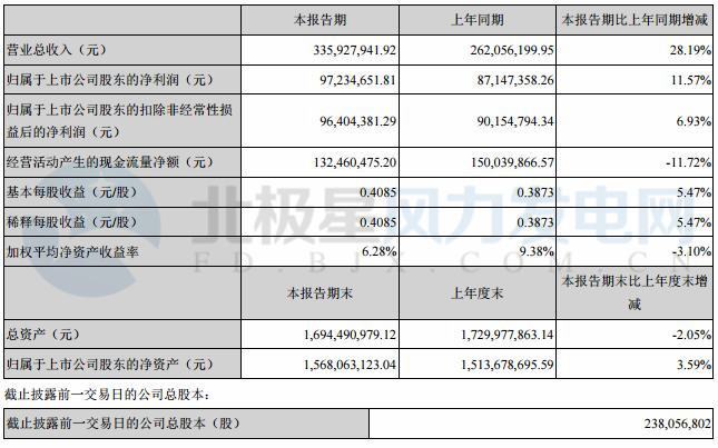 橙电网风力发电网获悉，金雷风电2017年上半年实现营业收入33,592.79万元，同比增长28.19%；实现利润总额11,441.76 万元，同比增长43.19%；归属于上市公司股东的净利润为9,723.47万元，同比增长11.57%；公司主要产品风电主轴实现营业收入30,745.36万元，同比增长26.62%。主要产品风电主轴的销量28,944.54吨，较去年同期增长35.96%