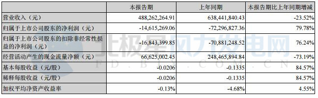橙电网风力发电网获悉，银星能源2017上半年实现收入4.88亿元（488,262,264.91元），同比下降23.52%；实现归属于上市公司股东的净利润-1461.53万元（-14,615,269.06元），同比​增长79.78%。银星能源上半年主要财务数据和财务指标2017上半年经营情况简介上半年，银星能源合并实现收入48826万元，并在市场营销、项目建设、检修服务业和内部管理等方面取得积极成果：一是加大市场营销力度，强抓市场订单，积极争取交易电量