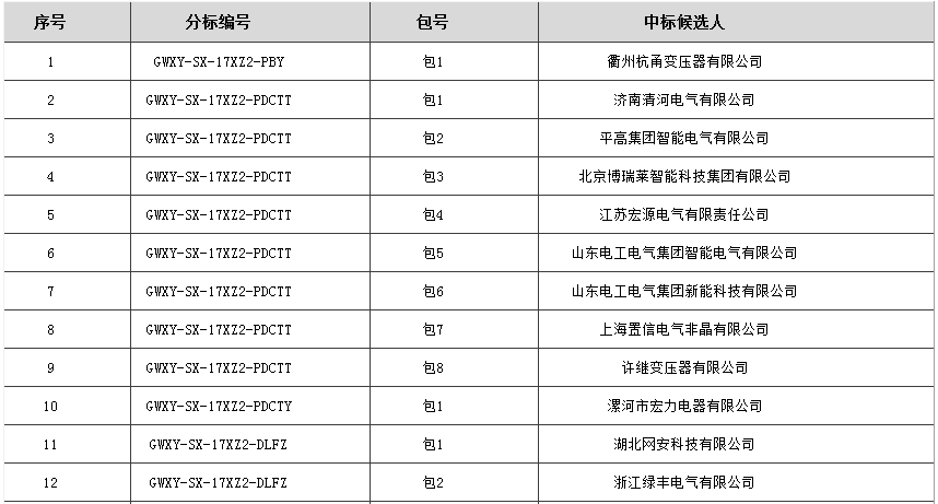 各相关投标人：国网山西省电力公司2017年（第二次新增）配网设备协议库存货物招标活动的评标工作已经结束本次中标涉及平高集团等公司。依据《中华人民共和国招标投标法实施条例》第五十三条和第五十四条的规定，现将评标委员会推荐的中标候选人予以公示，公示期3天