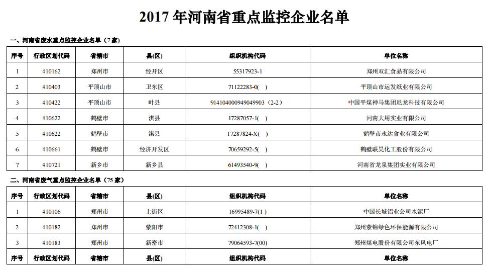 日前，河南环保厅印发2017 年河南省重点监控企业名单。2017 年河南省重点监控企业共101家，涉及废气企业、废水企业等重点排污单位
