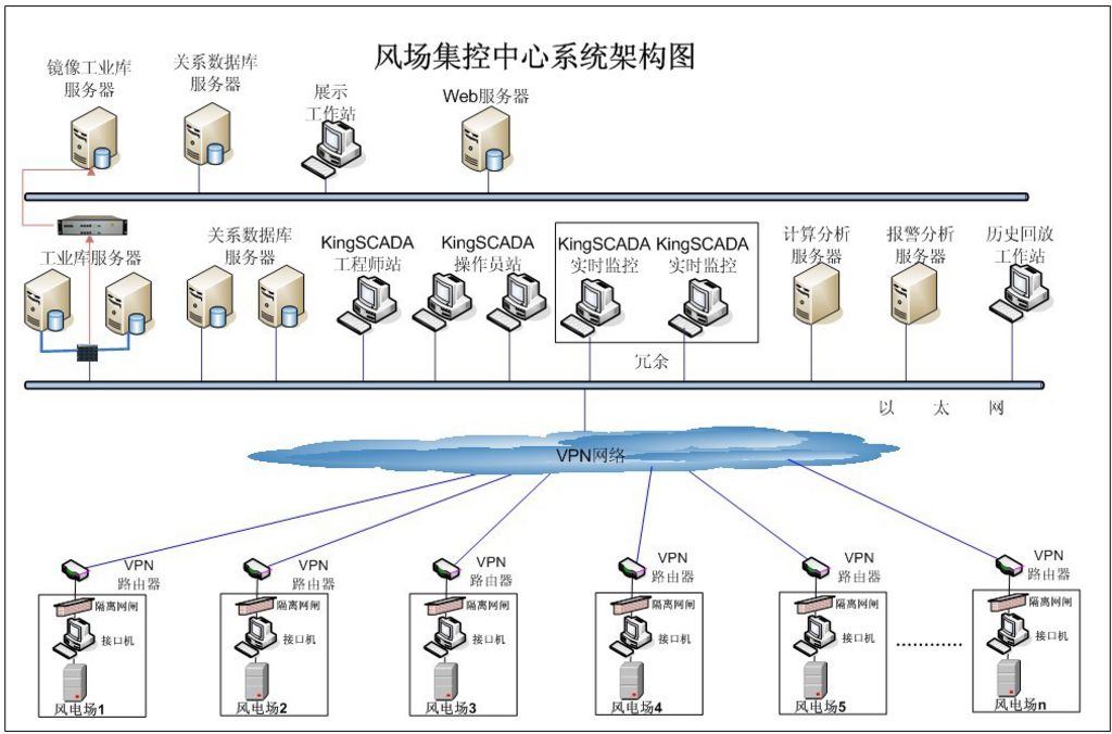 一、方案概述风电场集控中心监控系统是为了实现风电公司对其地域分散的多个风电场进行远方监视与控制的要求，其目的是为了提升风力发电场综合管理水平，实现“无人值班、少人值守、区域检修”的科学管理模式，减少运行维护成本。本系统的建设目标是采集、整理厂内各生产实时控制系统的各类生产实时数据，建立统一的厂级实时历史数据库平台，实现过程数据的统一、长期存储