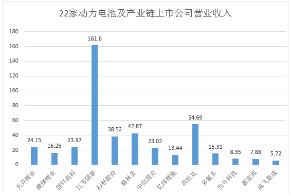近日，國內上市公司半年報已陸續(xù)發(fā)布完畢。受新能源汽車發(fā)展影響，動力電池及產業(yè)鏈上市企業(yè)半年報業(yè)績亮眼