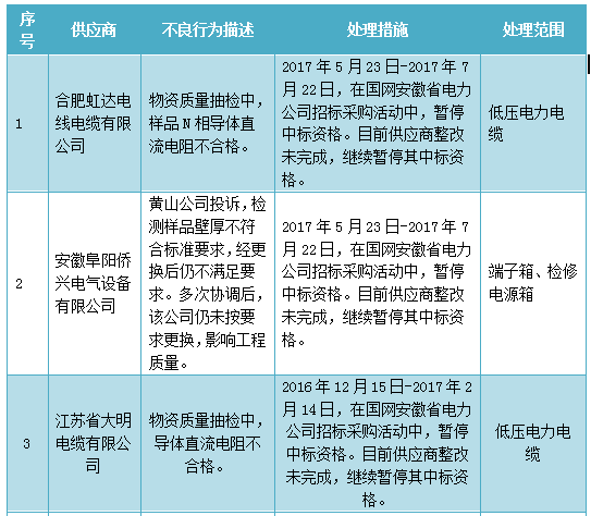 为促进供应商诚信履约，保证产品质量，确保电网建设顺利进行及安全可靠供电，依据《国家电网公司供应商不良行为处理管理细则》的有关规定，对出现产品质量问题、履约不诚信等问题的供应商进行了处理。本次处理涉及低压电力电缆等，具体处理情况如下：                     
                                             
                                                 
                     